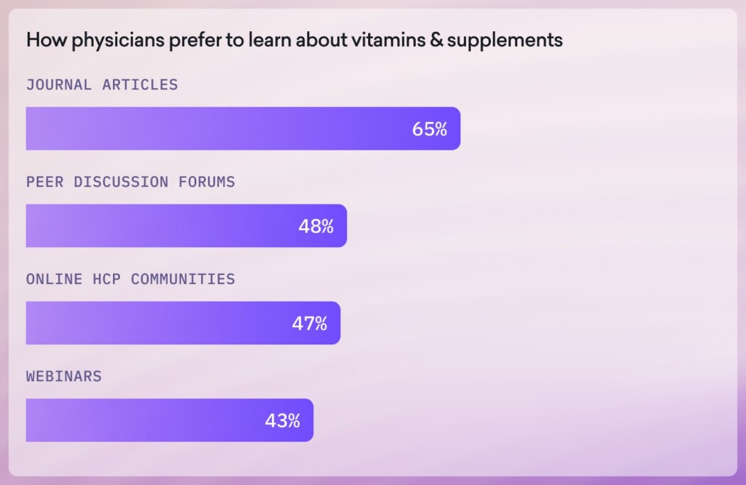 Bar chart showing physicians' preferred sources for learning about vitamins and the supplements market: Journal articles (65%), peer discussion forums (48%), online HCP communities (47%), webinars (43%).
