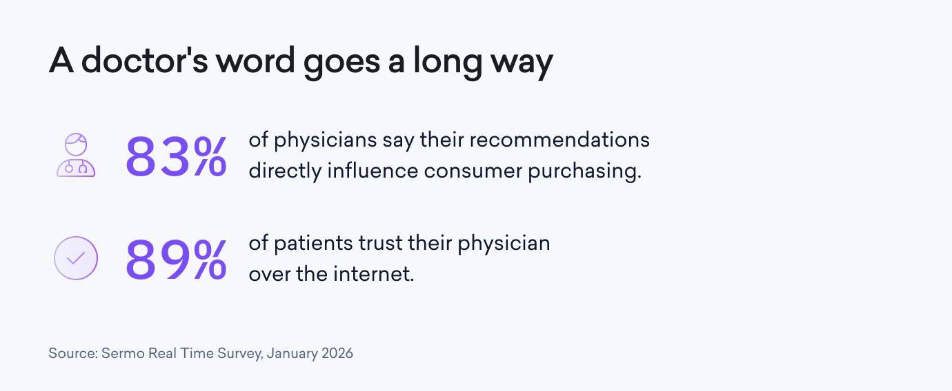 Infographic showing 83% of physicians influence consumer purchasing and 89% of patients trust their physician over the internet, based on January 2026 medical market research surveys.