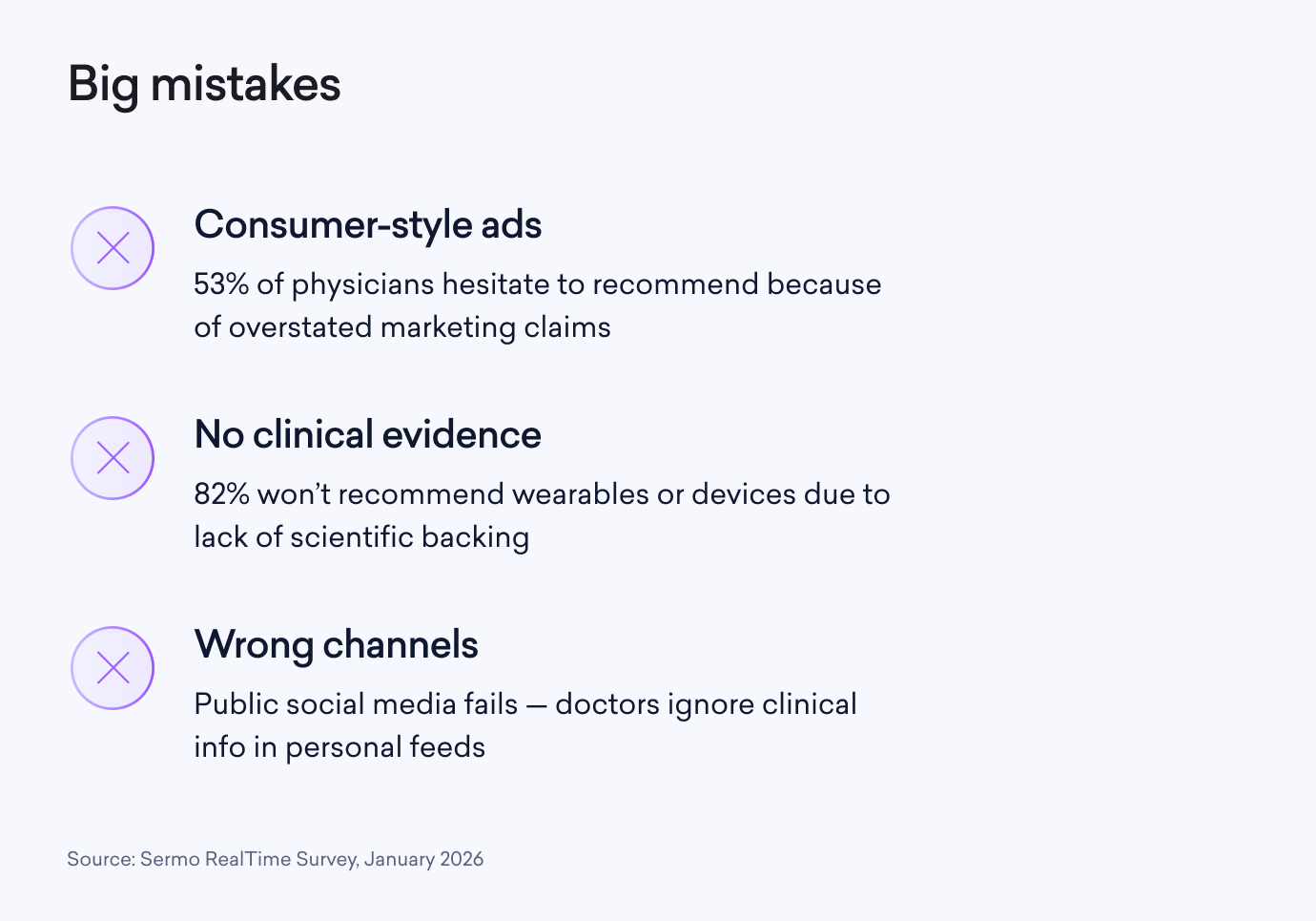 Slide titled "Big mistakes" lists three issues—consumer-style ads, no clinical evidence, and wrong channels—with supporting statistics from medical market research surveys. Source: Sermo RealTime Survey, January 2026.
