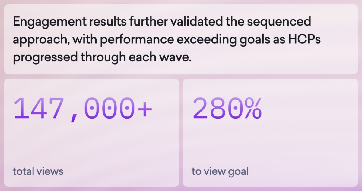 Dashboard showing over 147,000 total views and 280% to view goal, with text stating HCP engagement exceeded expectations as triggered messaging drove interest in the new therapy through each wave.