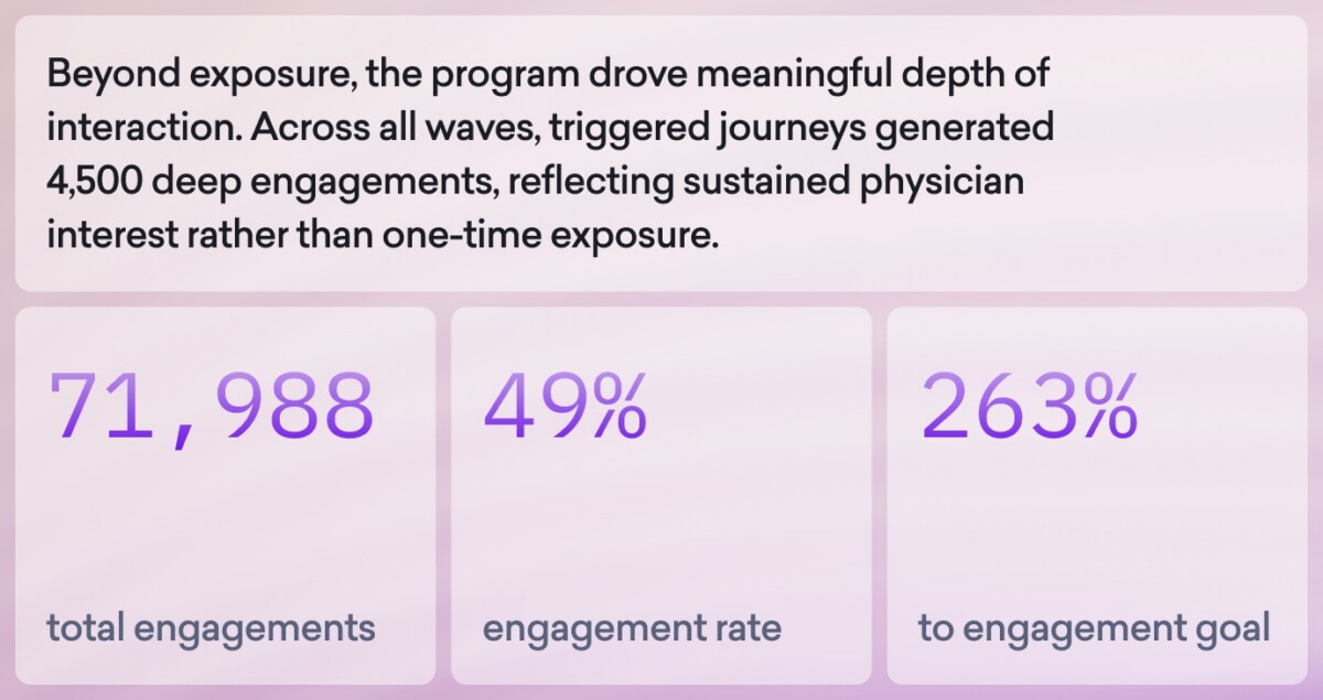 Infographic showing 71,988 total engagements, 49% engagement rate, and 263% progress to engagement goal, with text highlighting deep and sustained HCP engagement driven by triggered messaging and strong physician interest.
