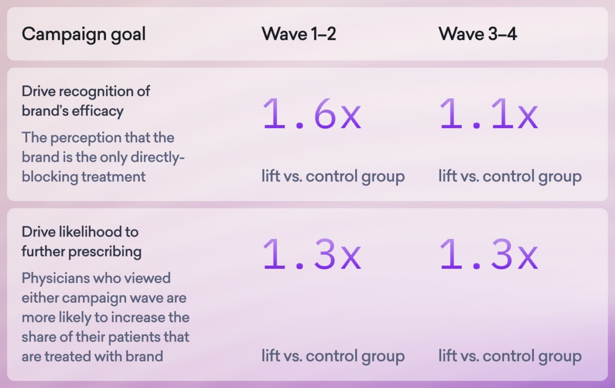 Table showing campaign goals, waves, and results: HCP engagement drove brand efficacy recognition lift of 1.6x (Wave 1–2) and 1.1x (Wave 3–4); prescribing likelihood lift is 1.3x in both waves.