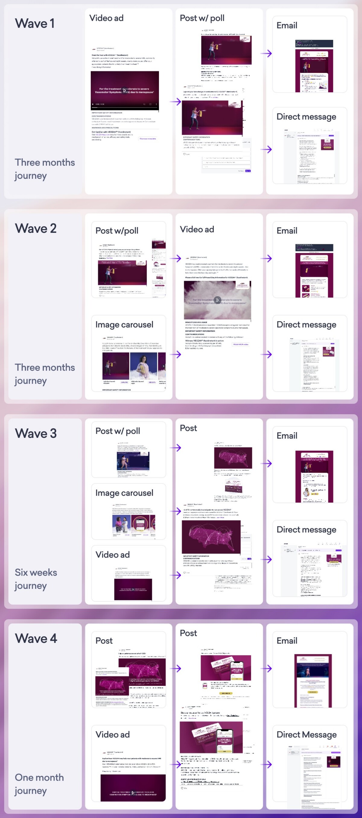 A visual chart displaying four marketing waves, each showing a timeline of posts, video ads, polls, image carousels, emails, triggered messaging, and direct messages to boost HCP engagement over varying campaign durations.