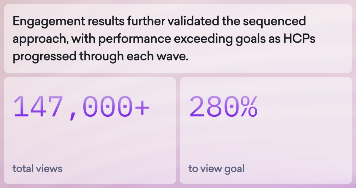 Dashboard showing HCP engagement results: 147,000+ total views and 280% achievement of the view goal, highlighting how triggered messaging drove performance exceeding goals for HCPs.
