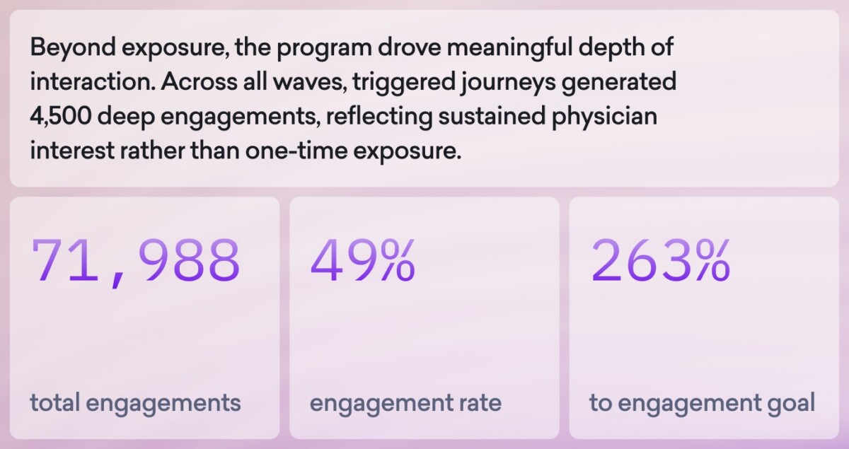 Infographic showing 71,988 total engagements, a 49% engagement rate, and 263% to engagement goal, highlighting sustained HCP engagement through triggered messaging and ongoing physician interaction.