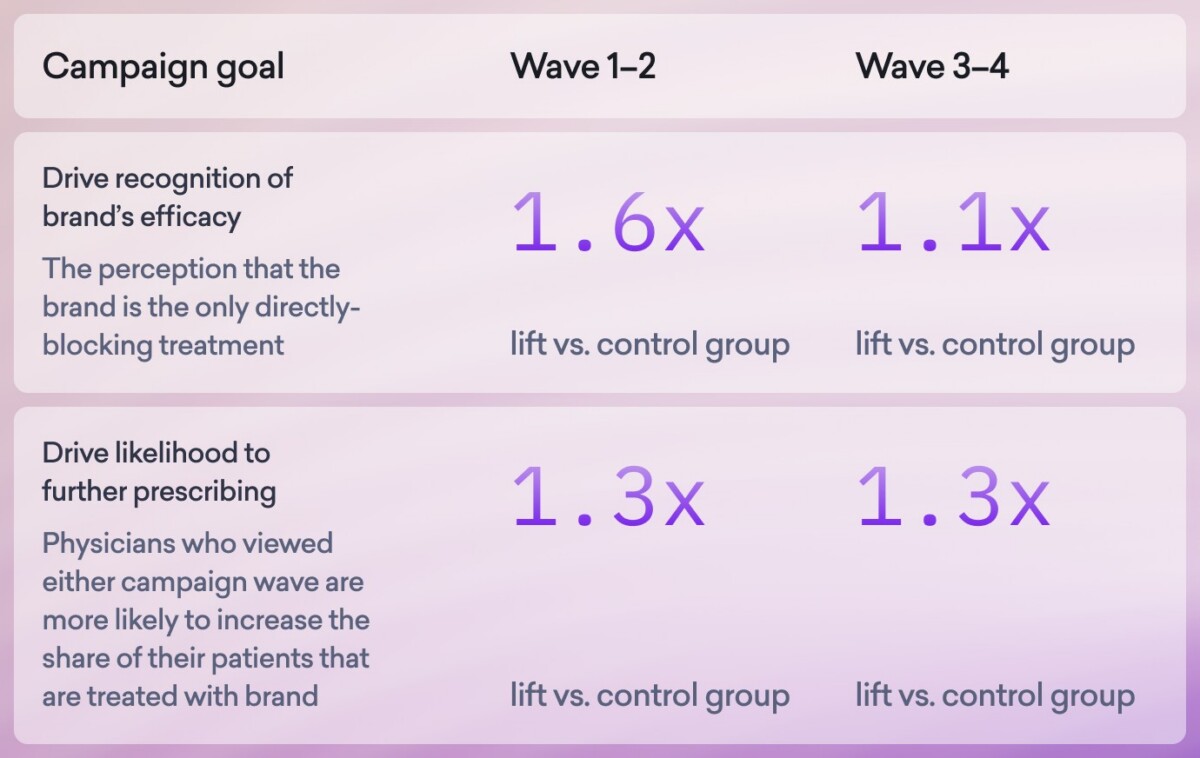 Table showing campaign goals and results: Triggered messaging in Waves 1–2 drove 1.6x and 1.3x lifts; Waves 3–4 saw 1.1x and 1.3x increases in HCP engagement for brand efficacy and new therapy prescribing likelihood vs. control group.