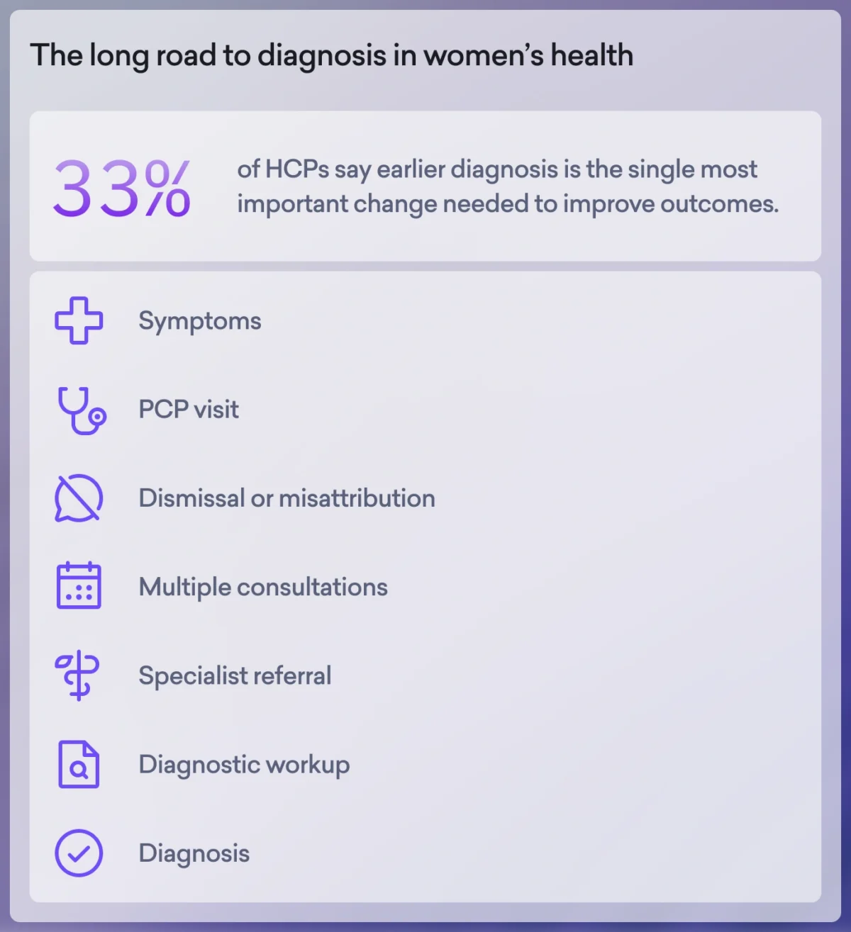 Infographic showing steps to diagnosis in women's health care; 33% of healthcare professionals say earlier diagnosis is key to improving outcomes. Steps listed from symptoms to diagnosis.