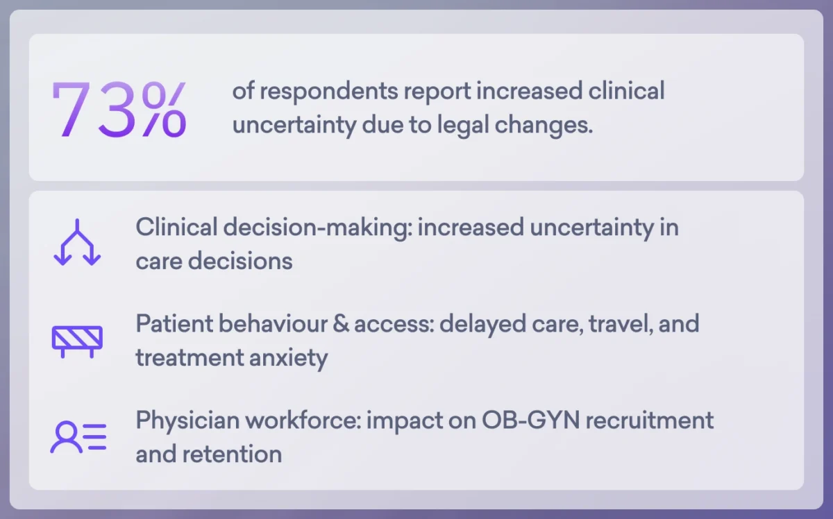 Infographic showing 73% of respondents report increased clinical uncertainty from legal changes, impacting care decisions, patient access, and recruitment and retention of healthcare professionals in women's health.
