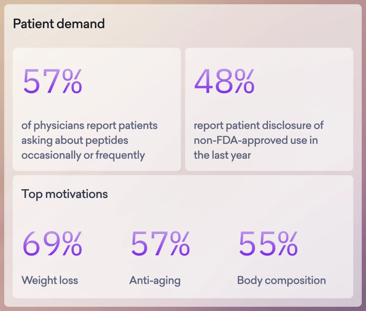 Infographic showing patient demand for peptides: 57% of physicians note patient interest, 48% see non-FDA peptide use, with top motivations being weight loss (69%), anti-aging (57%), and body composition (55%)—raising questions for regulators.