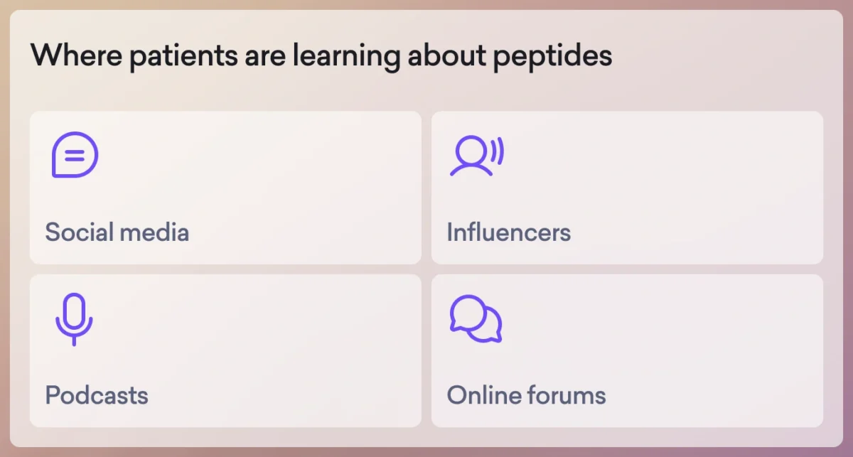 A chart titled "Where patients are learning about peptides" lists social media, influencers, podcasts, online forums, and physicians as sources.