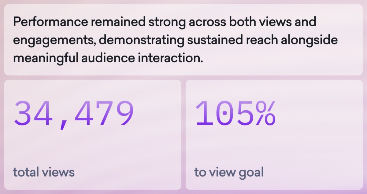 Text reading “Performance remained strong across both views and engagements, reflecting continued interest in PCP education around cardiovascular risk…” with stats below: 34,479 total views and 105% to view goal, on a purple background.