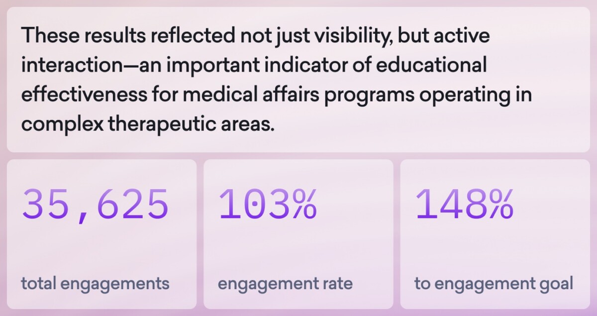 A summary of education campaign metrics: 35,625 total engagements, 103% engagement rate, and 148% progress toward the engagement goal—highlighting efforts to boost PCP understanding of cardiovascular and kidney risk.