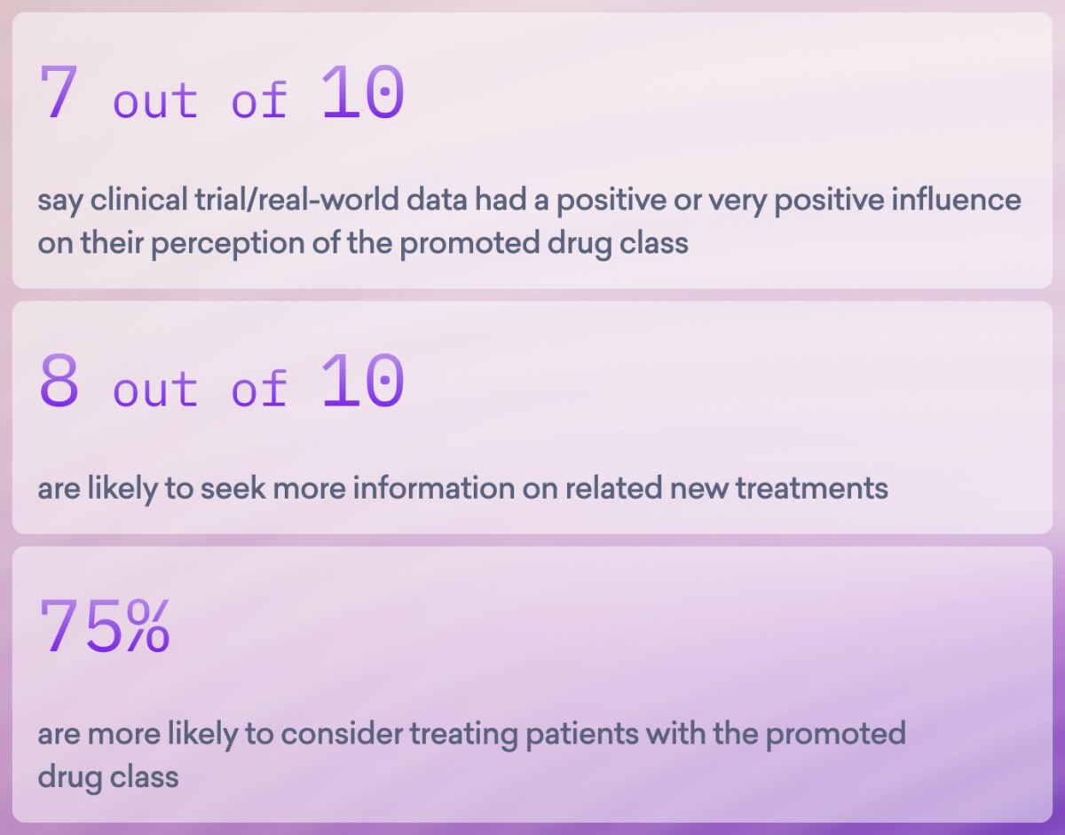Infographic with statistics about a promoted drug class: 7/10 influenced by trial data, 8/10 seek more info, and 75% more likely to treat patients—highlighting the impact of PCP education on cardiovascular risk management.