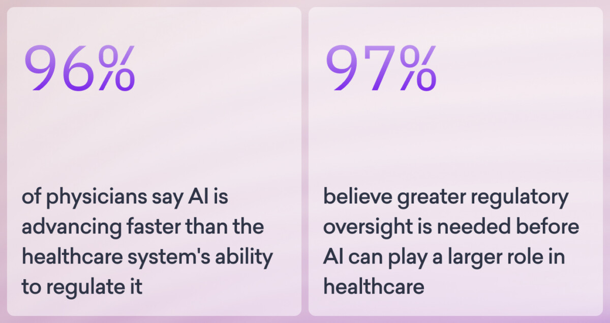 Two statistics showing 96% of physicians say AI is advancing faster than regulations, and 97% want more oversight before AI is widely used in healthcare.