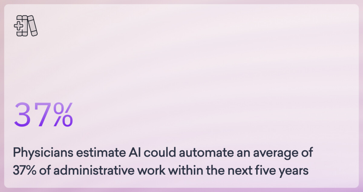 A statistic states that physicians estimate AI could automate 37% of administrative work within five years.
