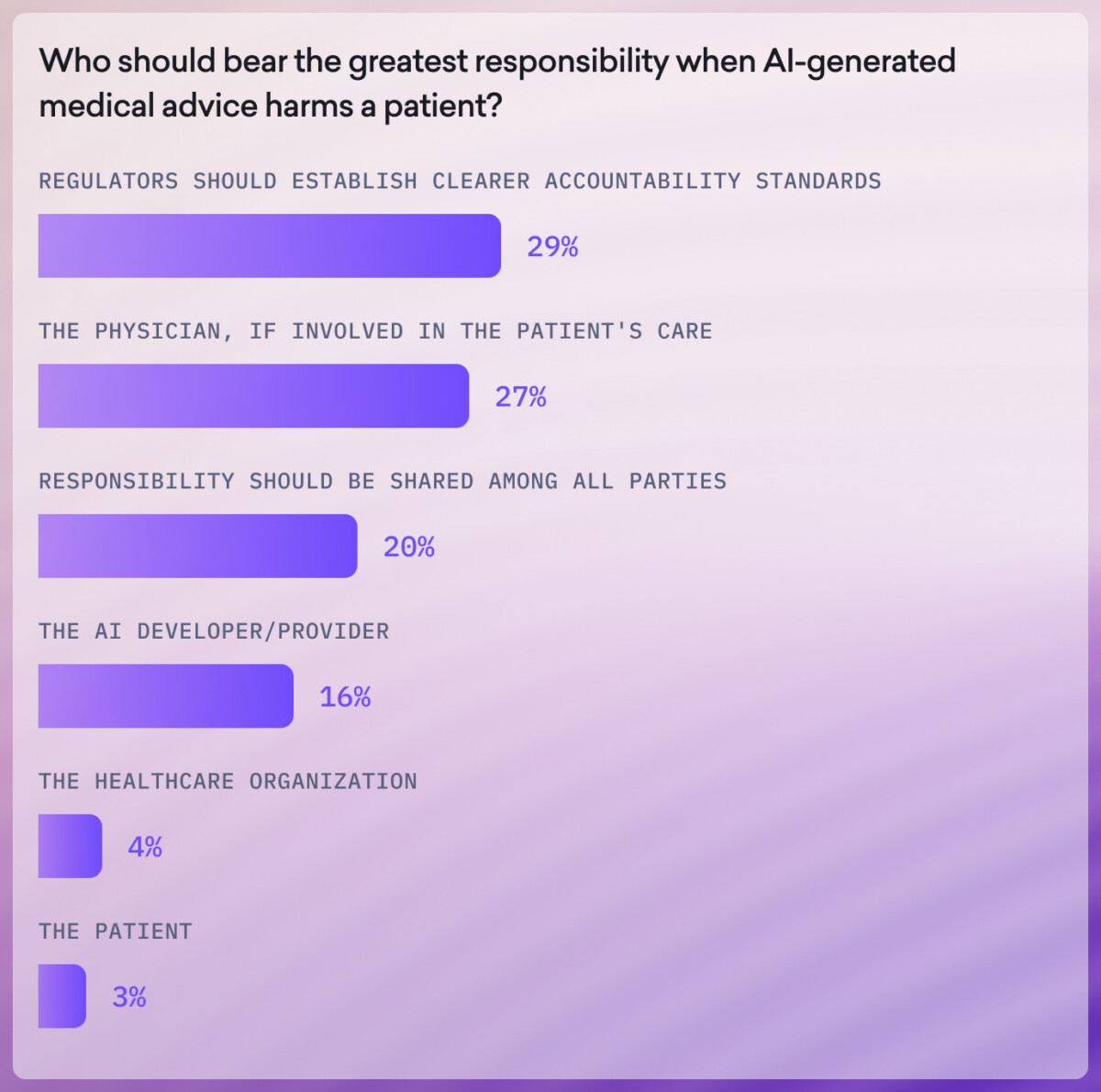Bar chart showing most respondents favoring regulators (29%) and physicians (27%) for accountability in AI medical advice harms, with less support for others including patients (3%).