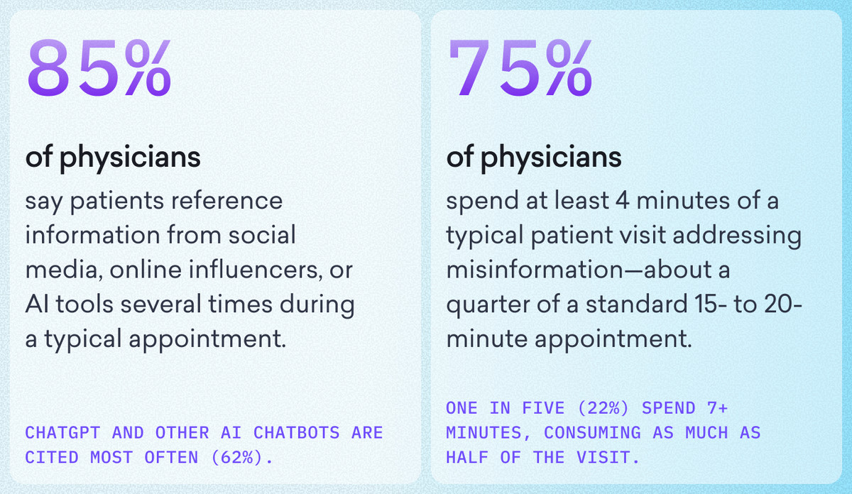 Infographic showing 85% of physicians report patients referencing social media or AI medical facts during exams, with 75% spending 4+ minutes per visit correcting medical fiction.
