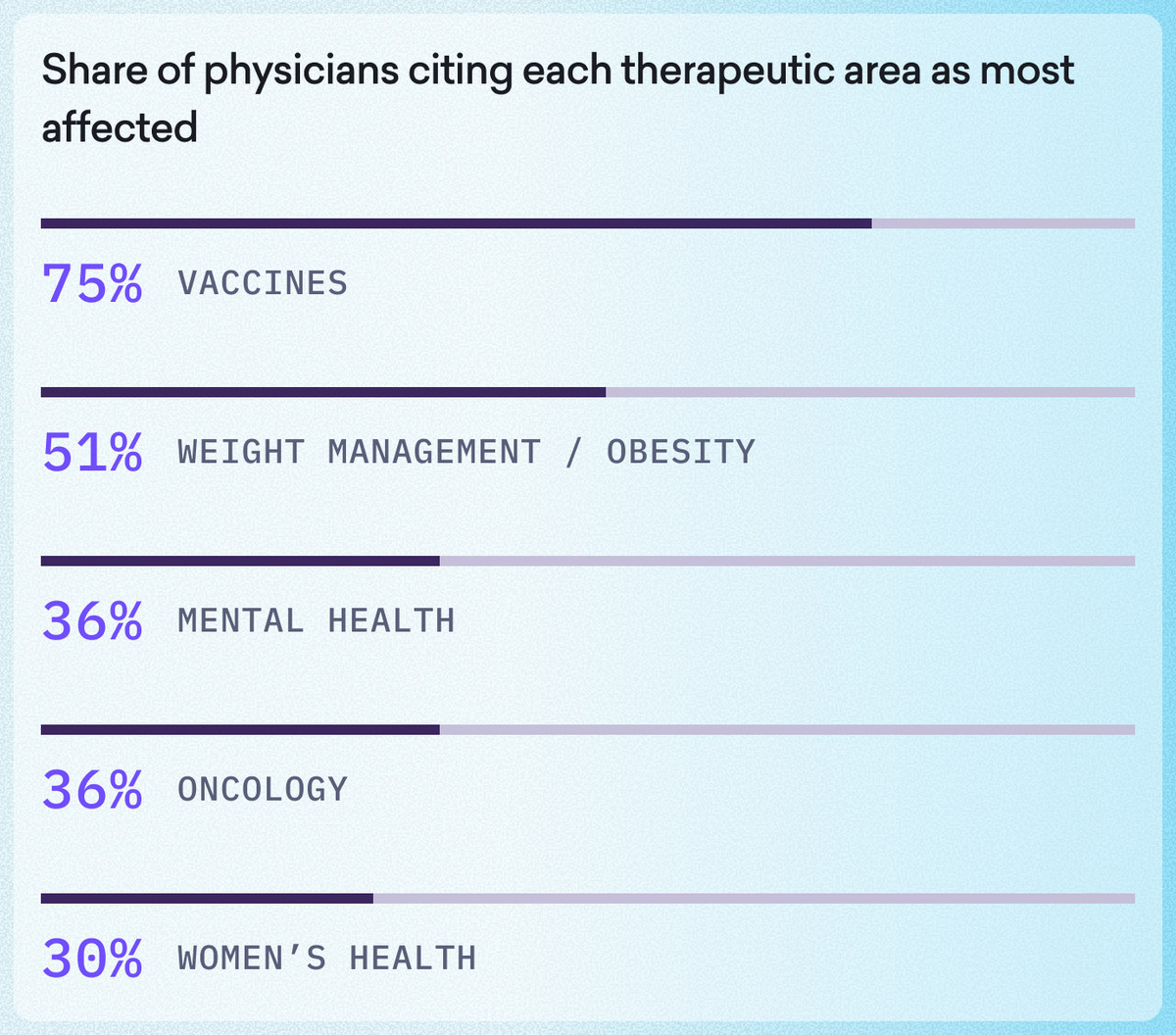 Bar chart of therapeutic areas most affected by medical fiction in the exam room: Vaccines (75%), Weight Management/Obesity (51%), Mental Health (36%), Oncology (36%), and Women’s Health (30%).