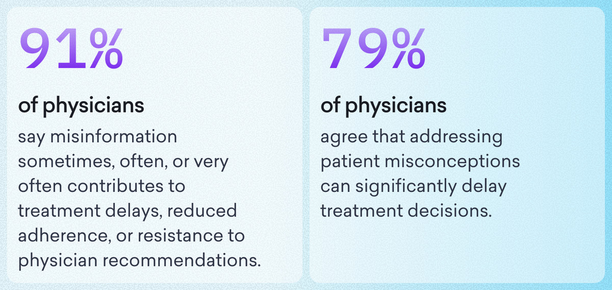 91% of physicians report that medical fiction contributes to treatment delays, while 79% agree that addressing patient misconceptions in the exam room can significantly delay treatment decisions.