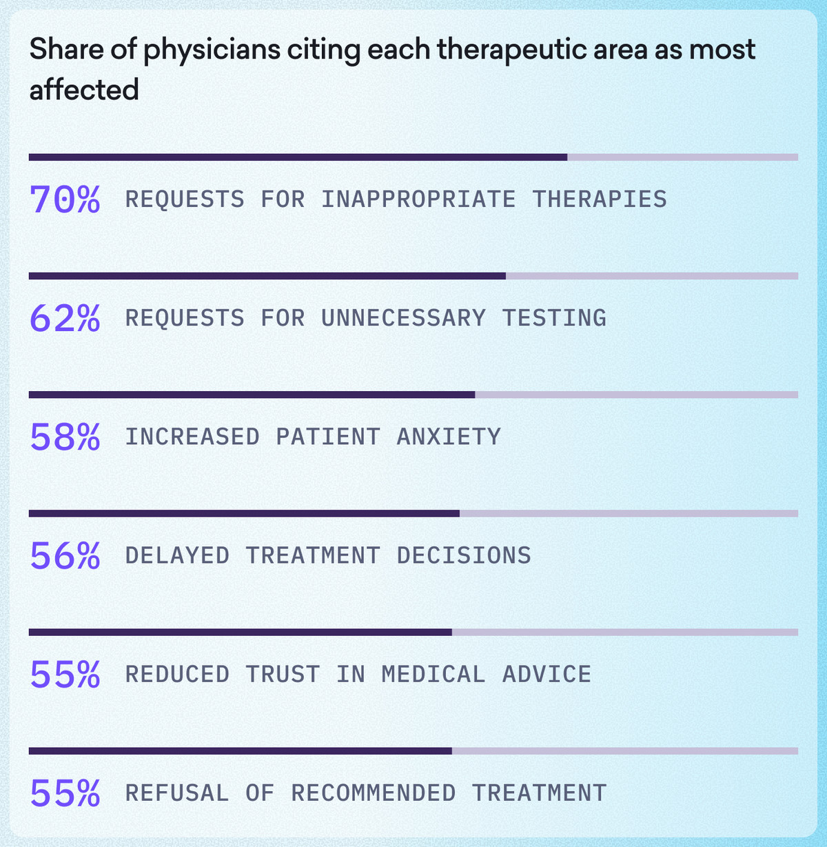 Bar chart titled “Share of physicians citing each therapeutic area as most affected” by medical facts and fiction, showing requests for inappropriate therapies (70%), unnecessary testing (62%), and anxiety.