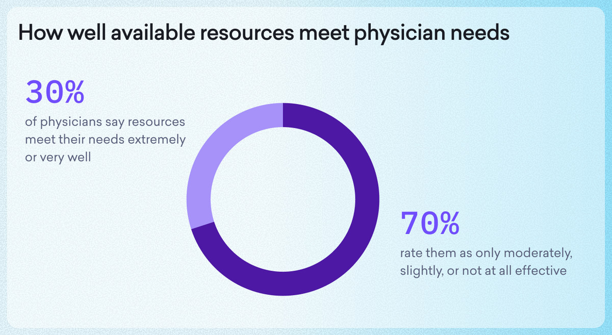 Donut chart on physician needs: 30% report medical exams and resources are met extremely or very well, while 70% report them as moderately, slightly, or not at all effective for patient care.