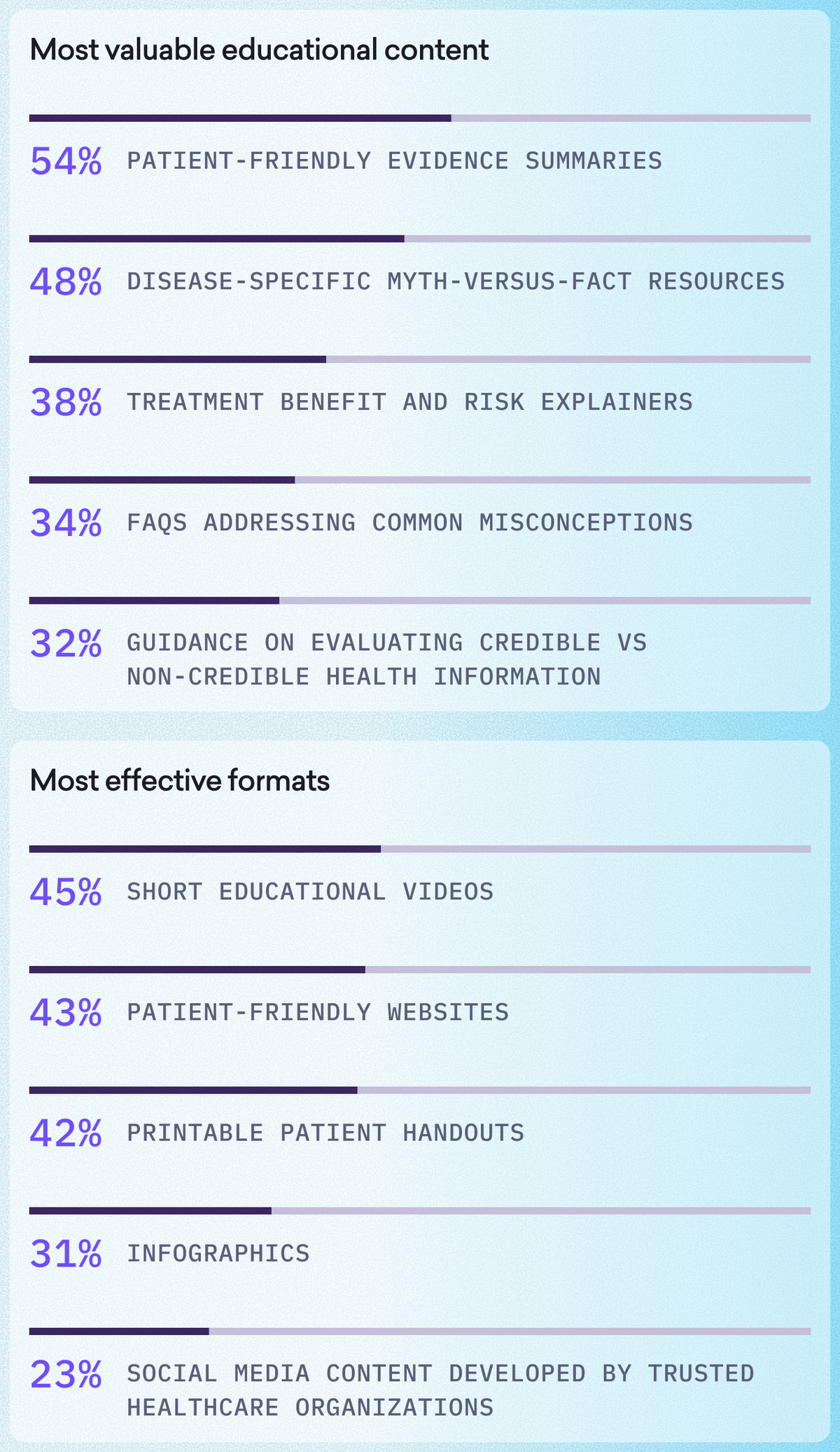 Bar chart ranking the most valuable educational content and effective formats for health information, distinguishing between medical facts and fiction in the exam room.